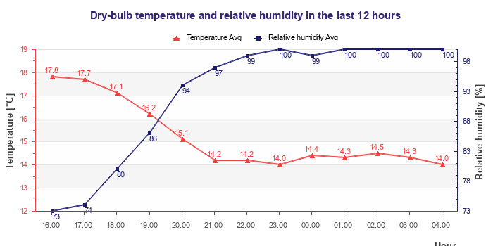 Temperature and humidity graph